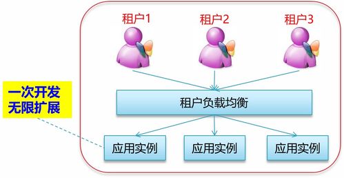 軟件即服務(wù)(SaaS)與手機軟件 創(chuàng)新融合引領(lǐng)未來